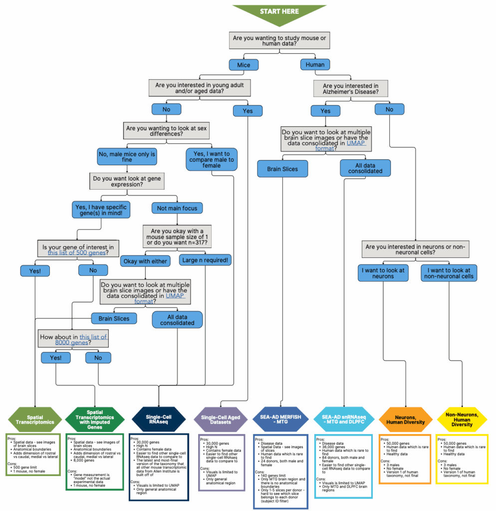 Flow chart based off research question topic to select most appropriate dataset to use 
